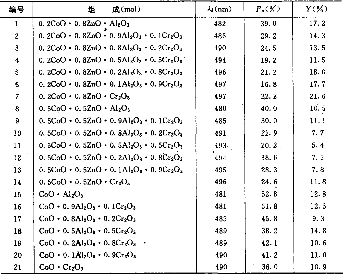 2.1.1 陶瓷色料中常使用的尖晶石類色料