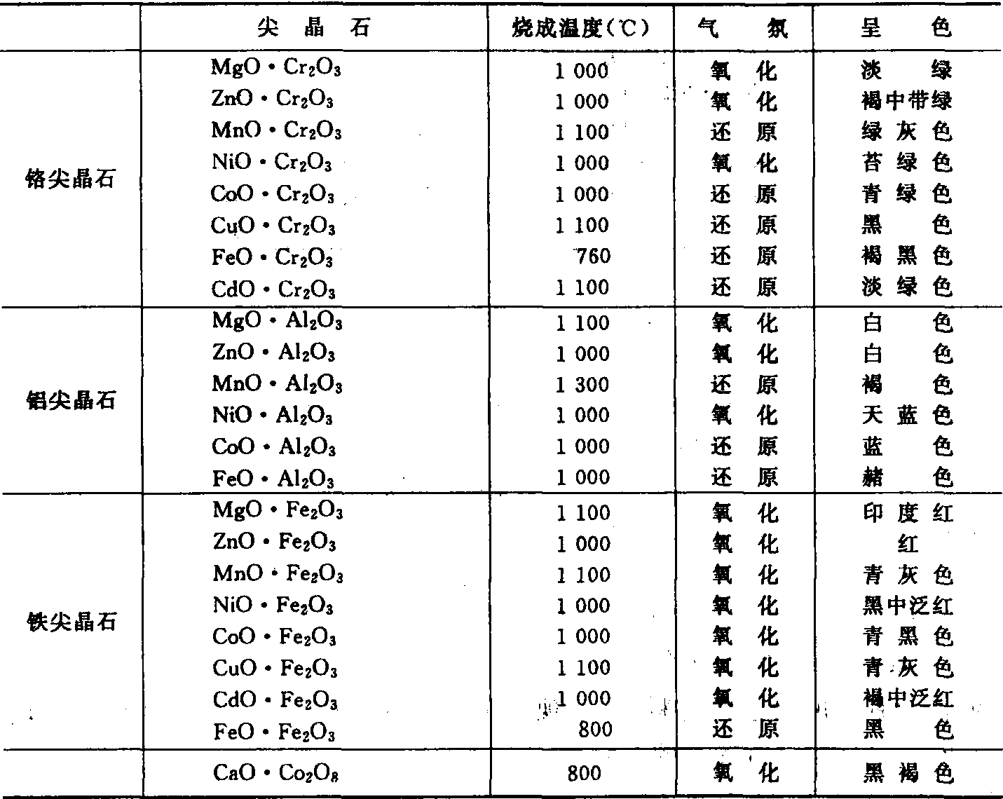 2.1.2 尖晶石色料在坯、釉中的高温稳定性