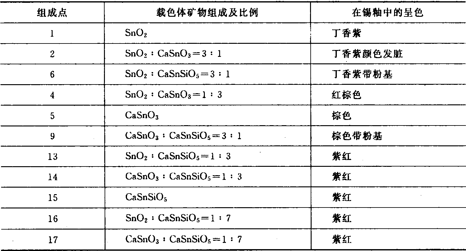 2.2.2 锡基色料的合成