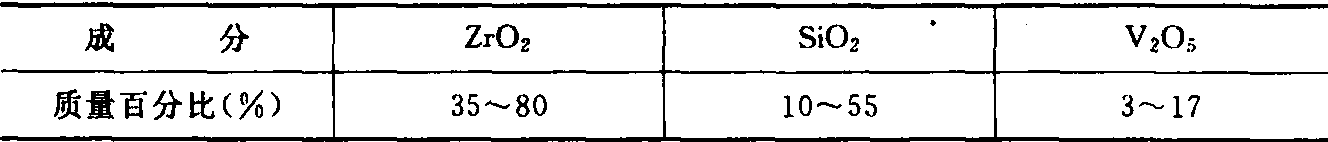 2.3.2 鋯釩藍色料