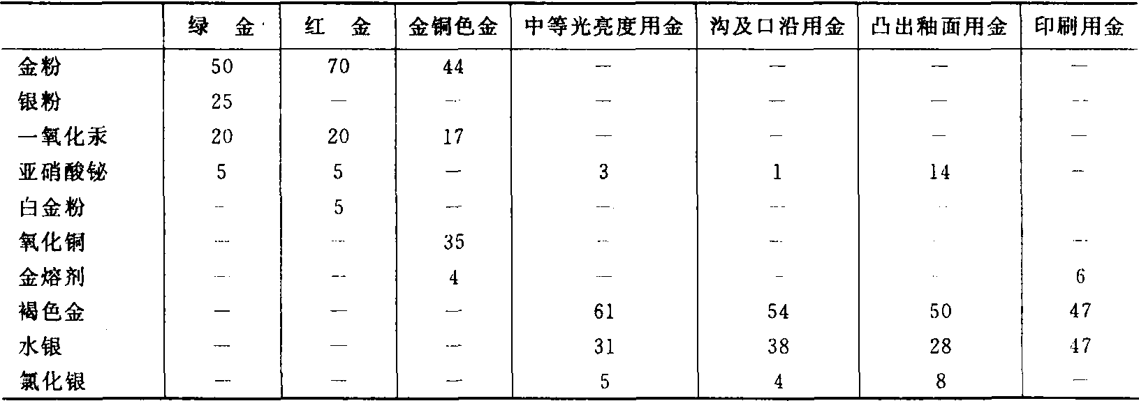 2.5.1 貴金屬液體色料