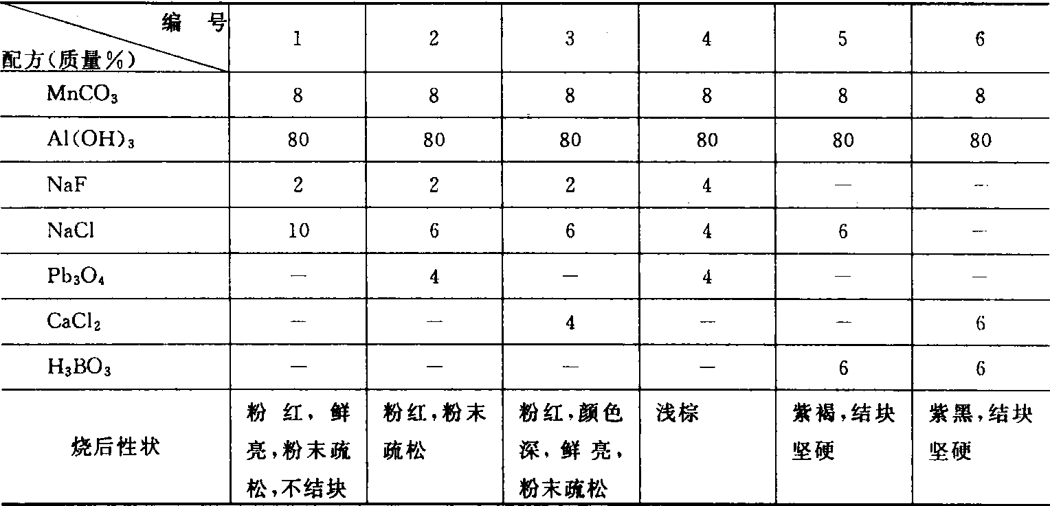 3.3.2 不同矿化剂的作用机制