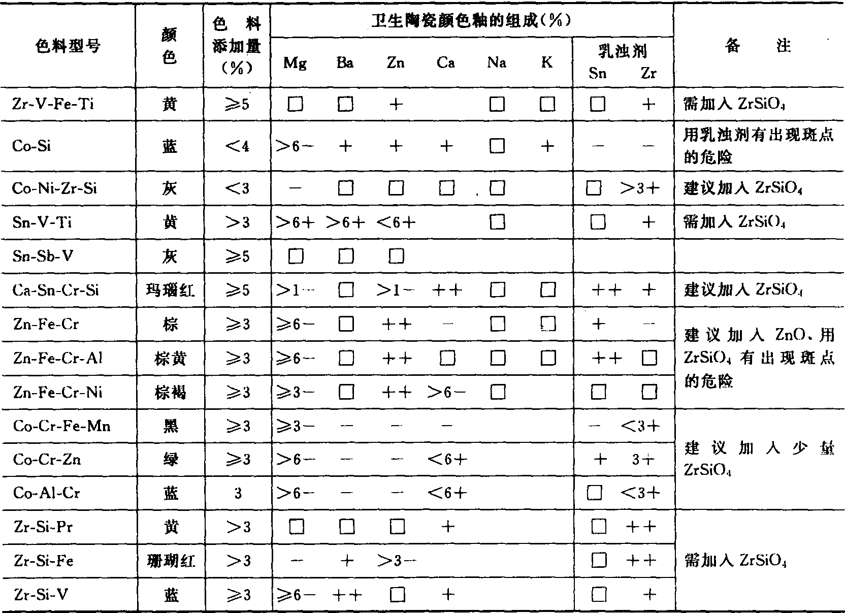 4.4.3 生產(chǎn)工藝的變動(dòng)對釉顏色的影響