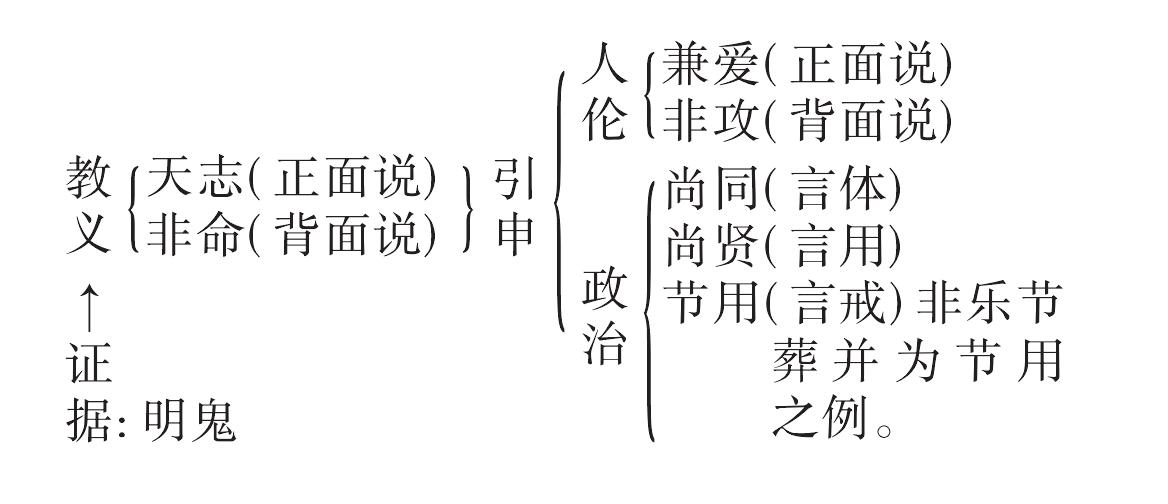 墨子之非命論