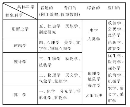 三 歷史在科學(xué)中之地位