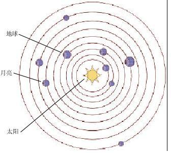 地球中心论－太阳中心论