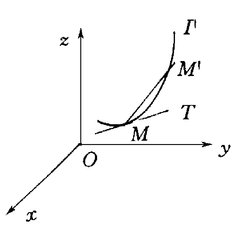 1577.　什么是空间曲线的切线与法平面