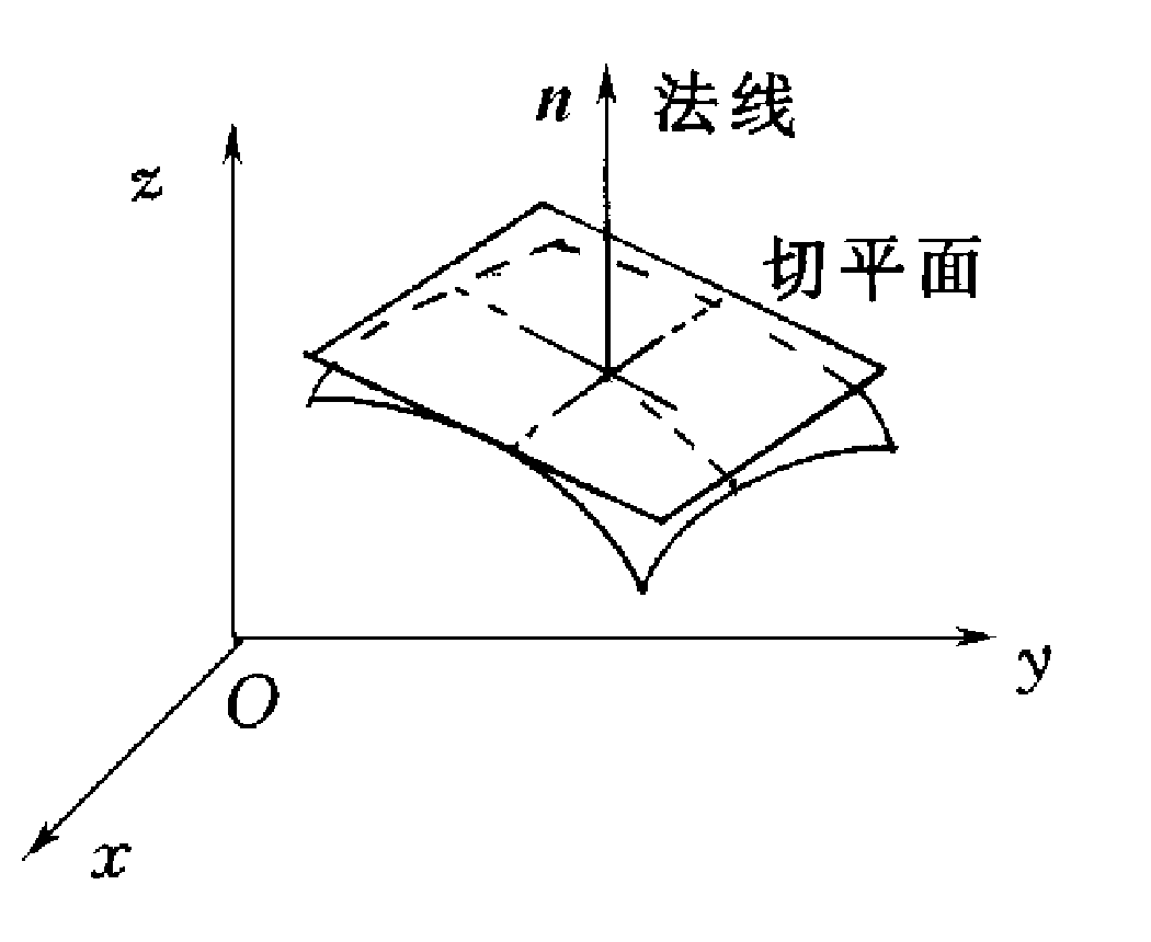 1588.　什么是曲面的切平面与法线?