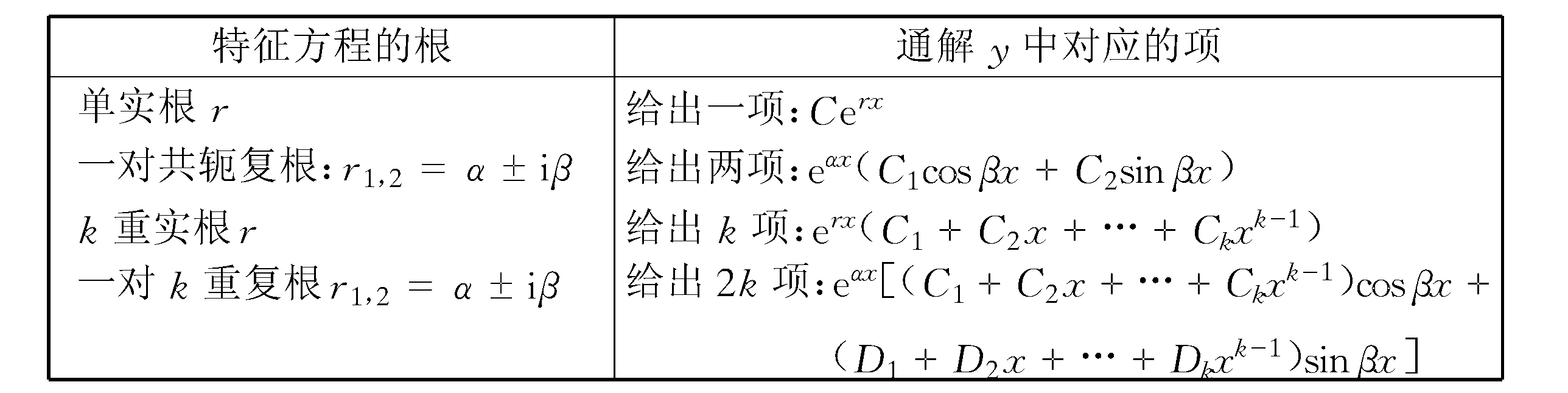 2491.　什么是n阶常系数齐次线性微分方程?如何求其通解?