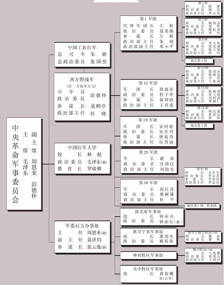 三大主力红军会师时方面军序列表