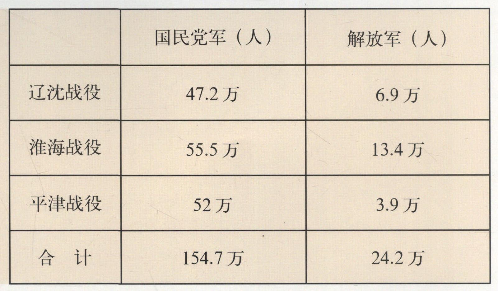 三大战役国共双方兵力损失统计表