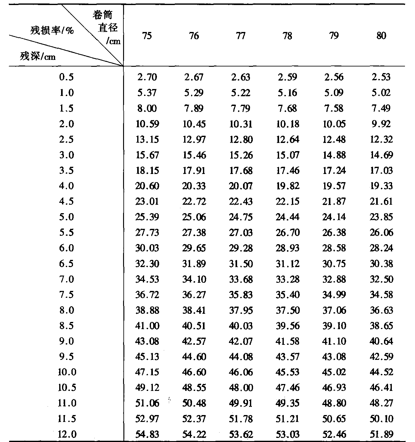 1.7.2 纸重和面积的换算