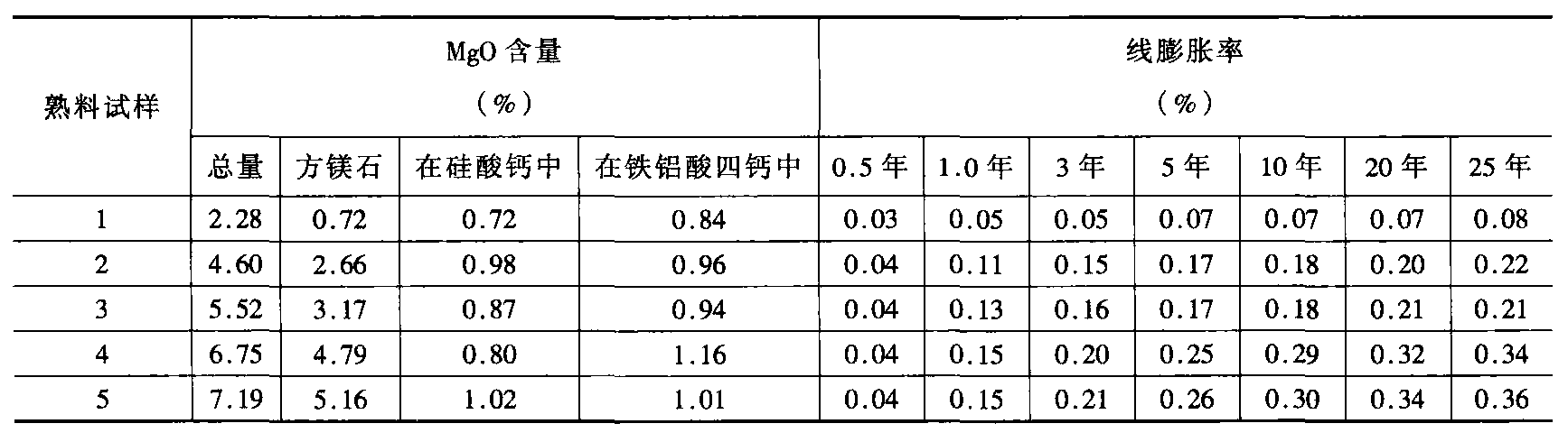 4-6 高鎂水泥常溫長齡期的線膨脹變形