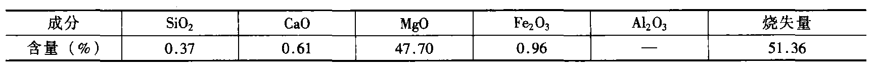 6-2 MgO原材料的工業(yè)生產(chǎn)