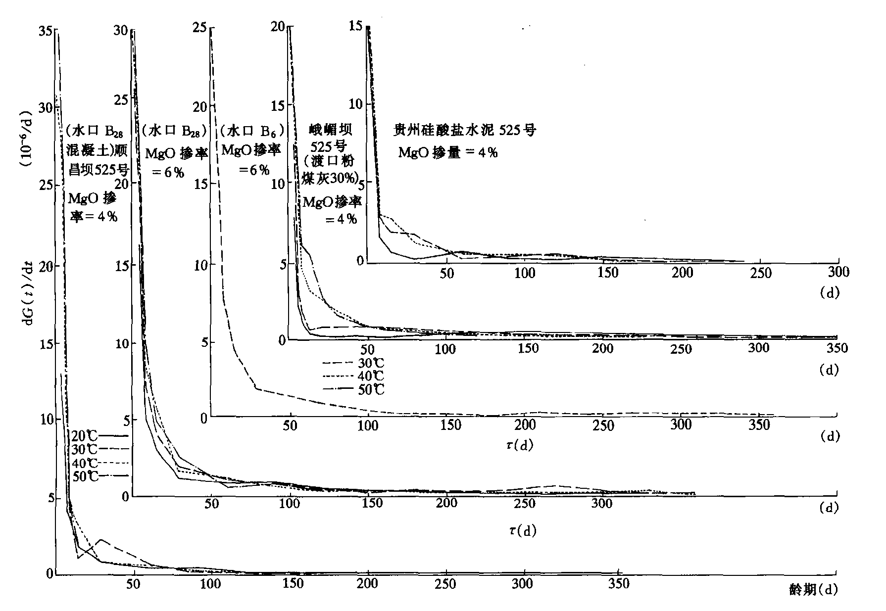 8-2 外掺MgO混凝土的膨胀变形性能