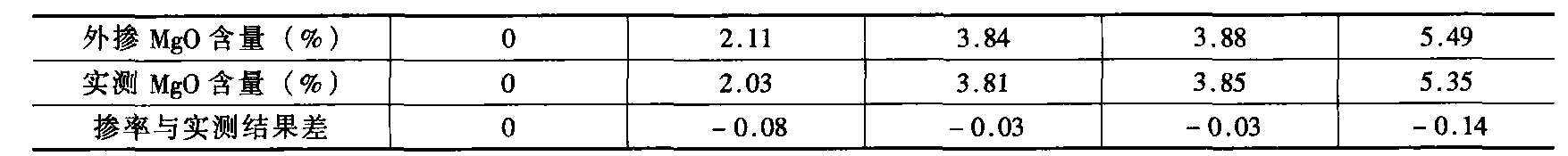 9-1 混凝土MgO含量检测方法及均匀性指标