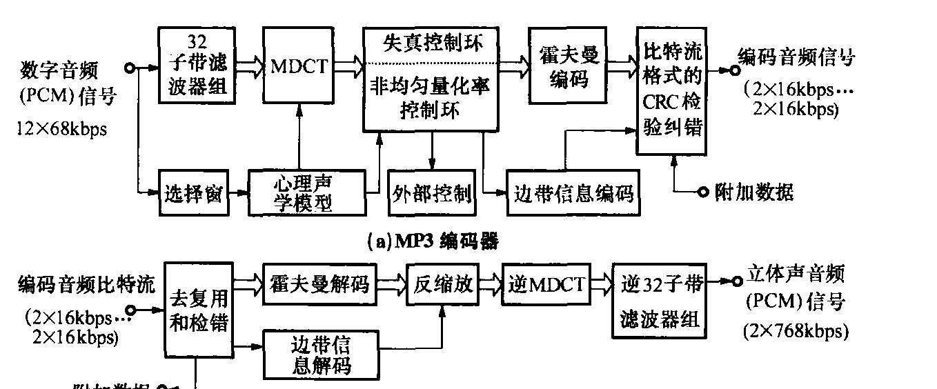 3.3.2 MP3播放機的編碼器與解碼器