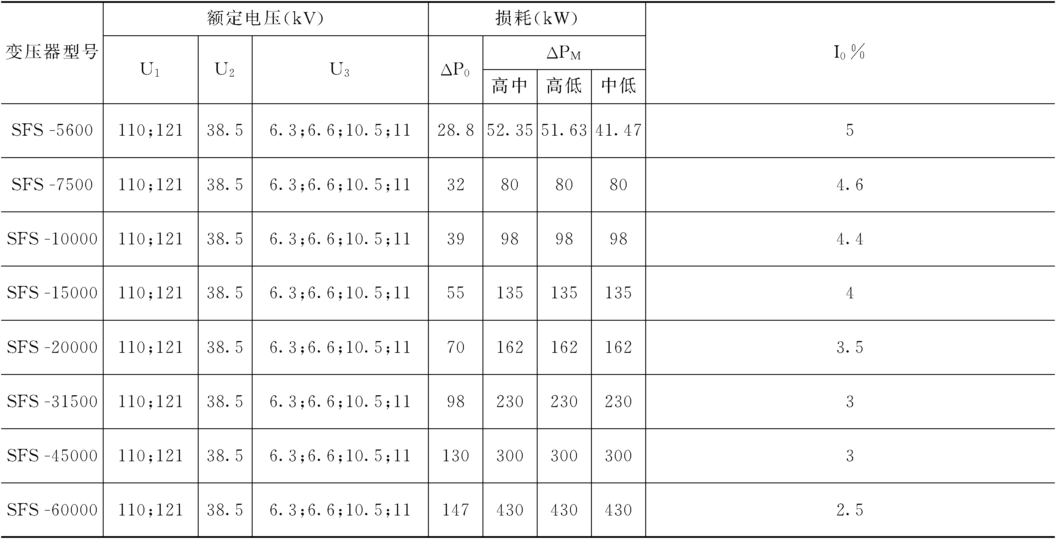 表11-51　　SFS系列110kV三相三绕组变压器技术数据