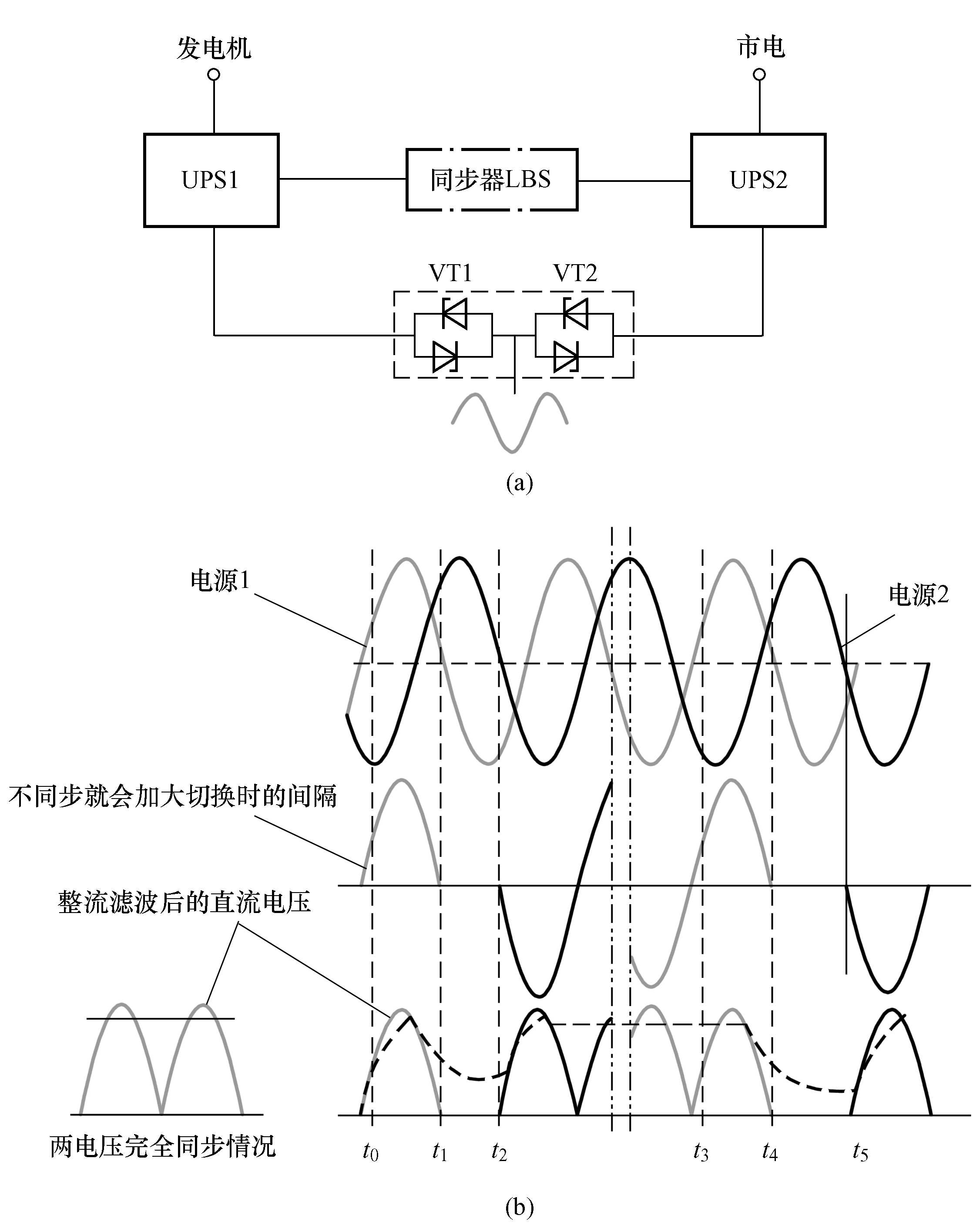 五、两个单台UPS之间使用同步器的必要性