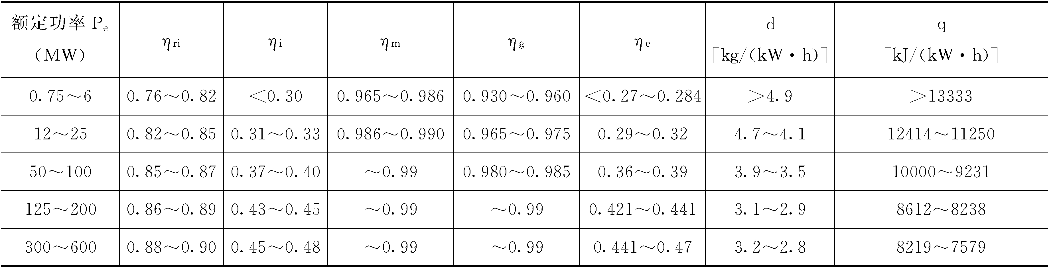 五、全厂供电标准煤耗率b<sup>n</sup><sub>cp</sub>