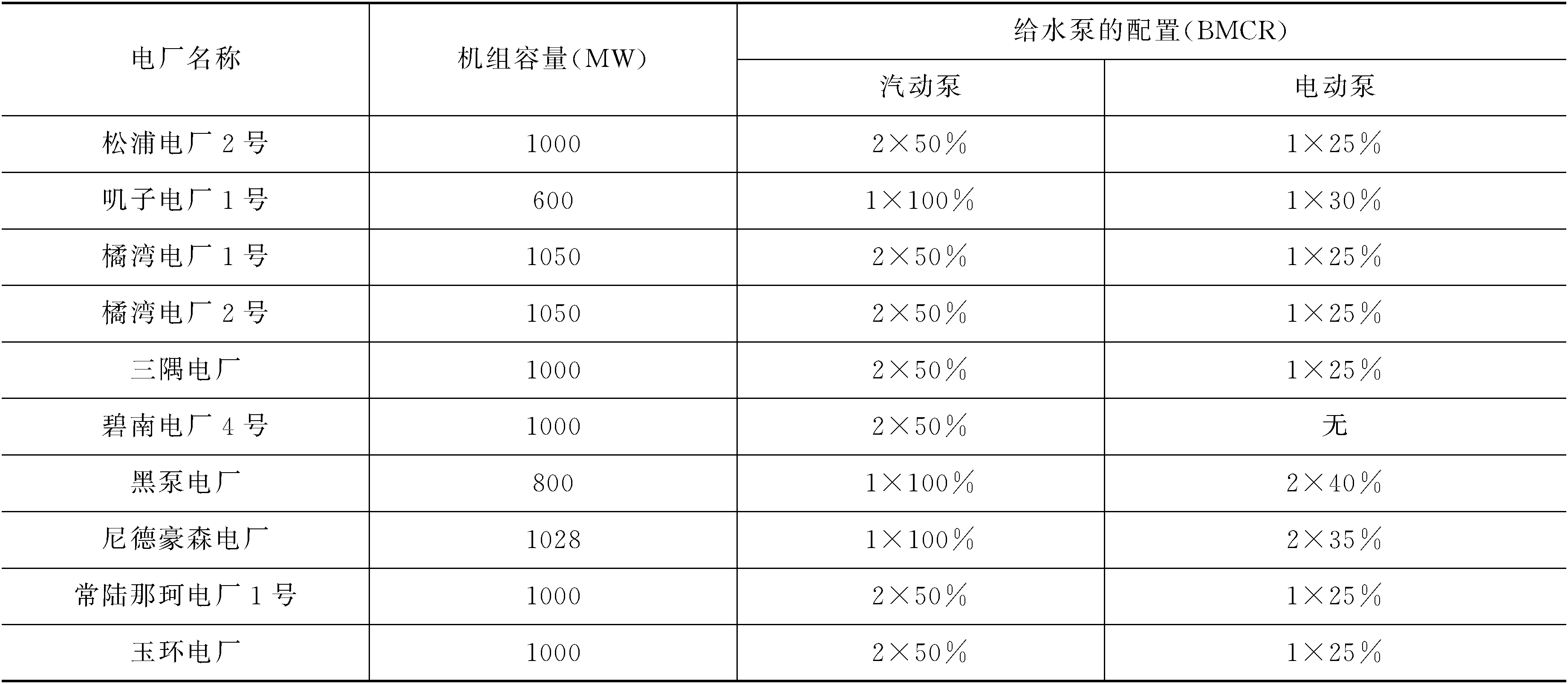 二、给水泵配置优化