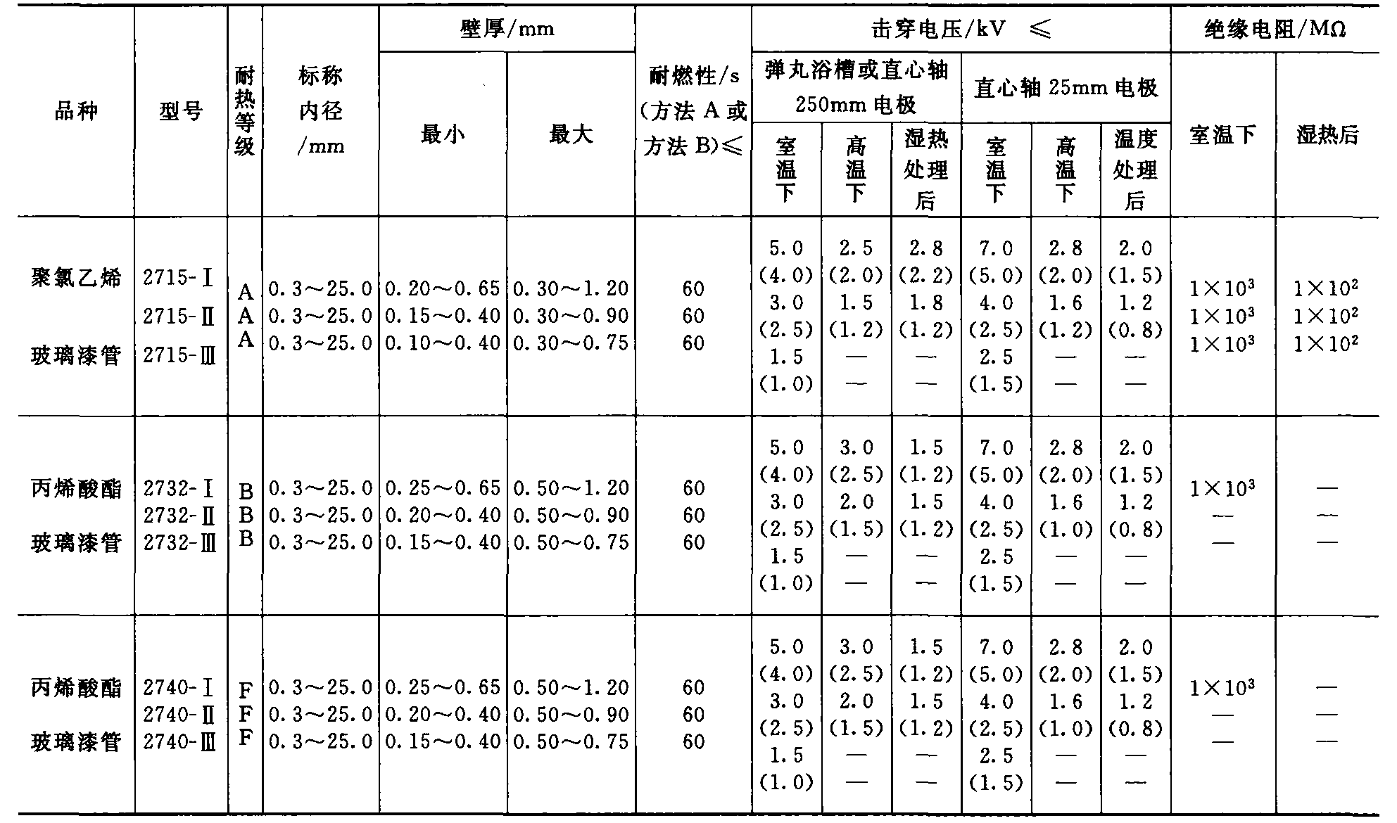 3.1.2 电工用套管、漆管和编织带