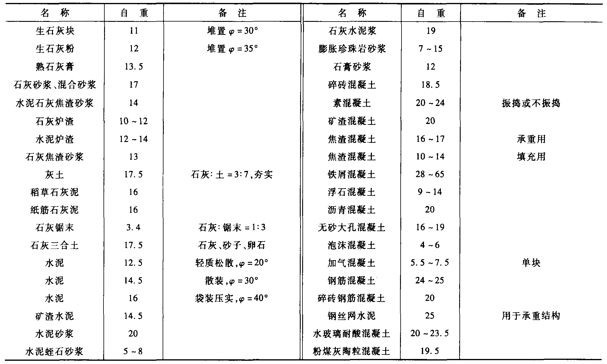 4.3 石灰、水泥、灰漿及混凝土