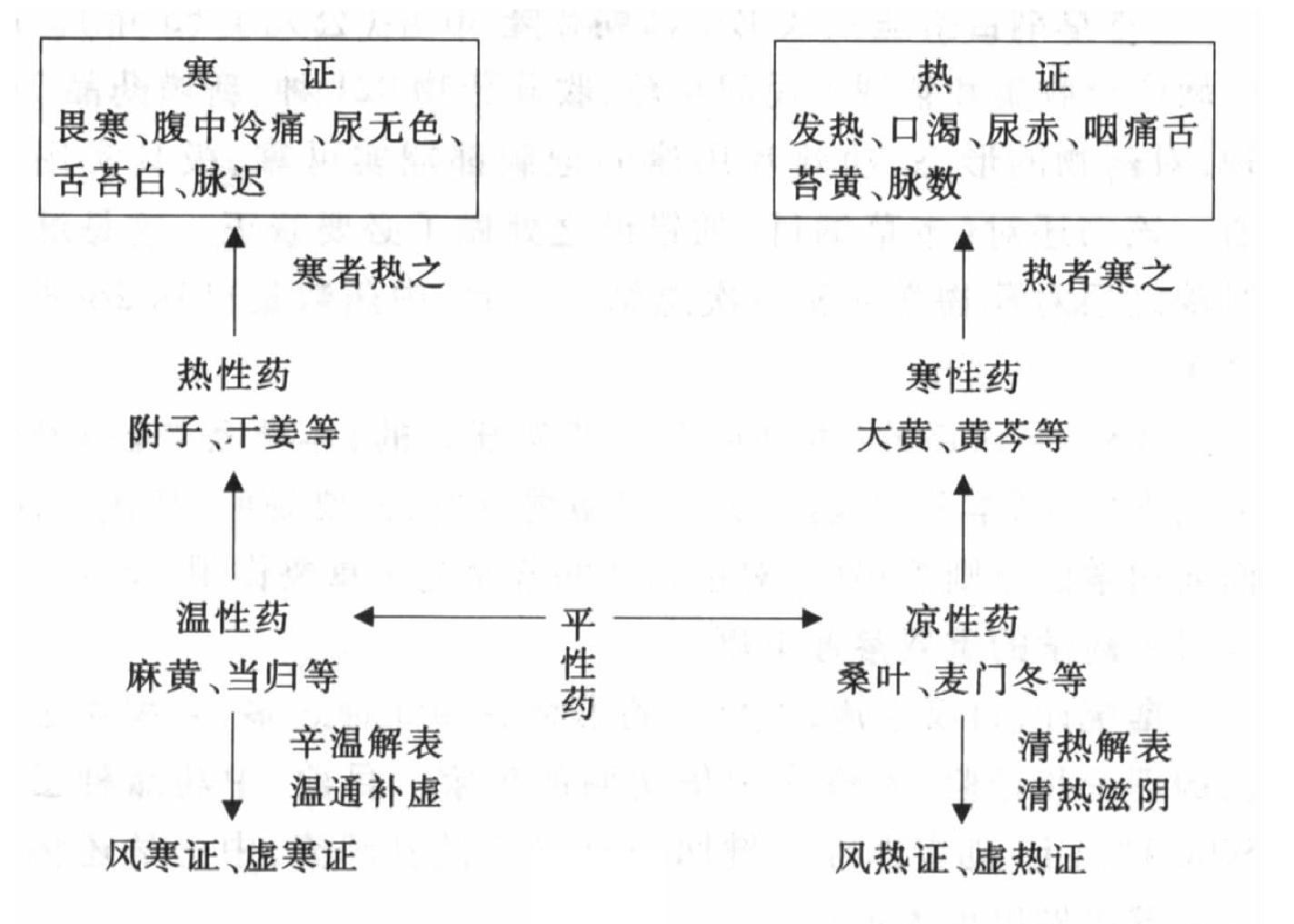 1.四氣五味