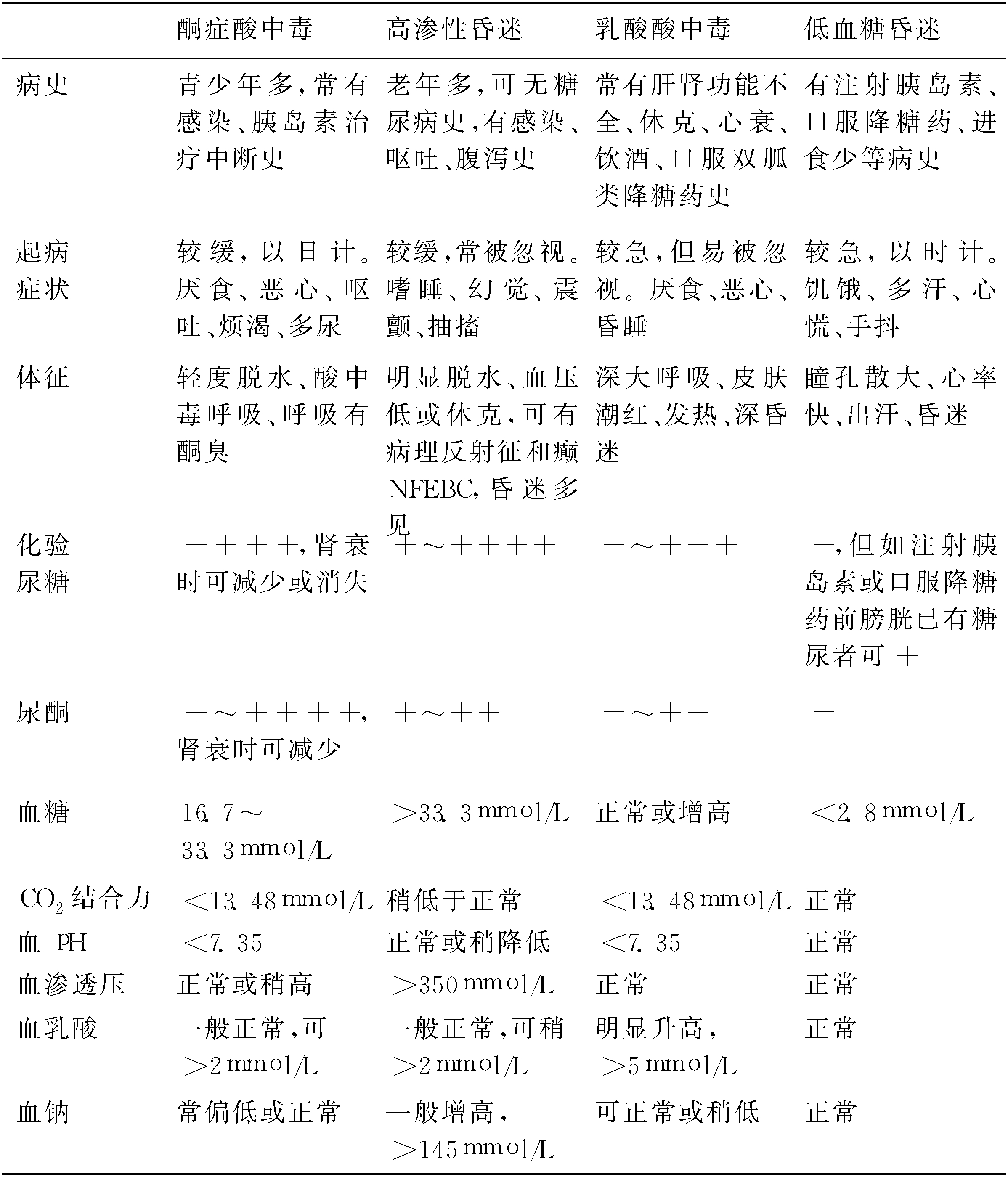 第一節(jié)　糖尿病酮癥酸中毒