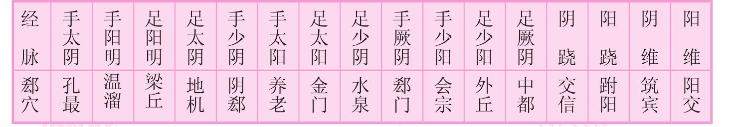 4.郄穴