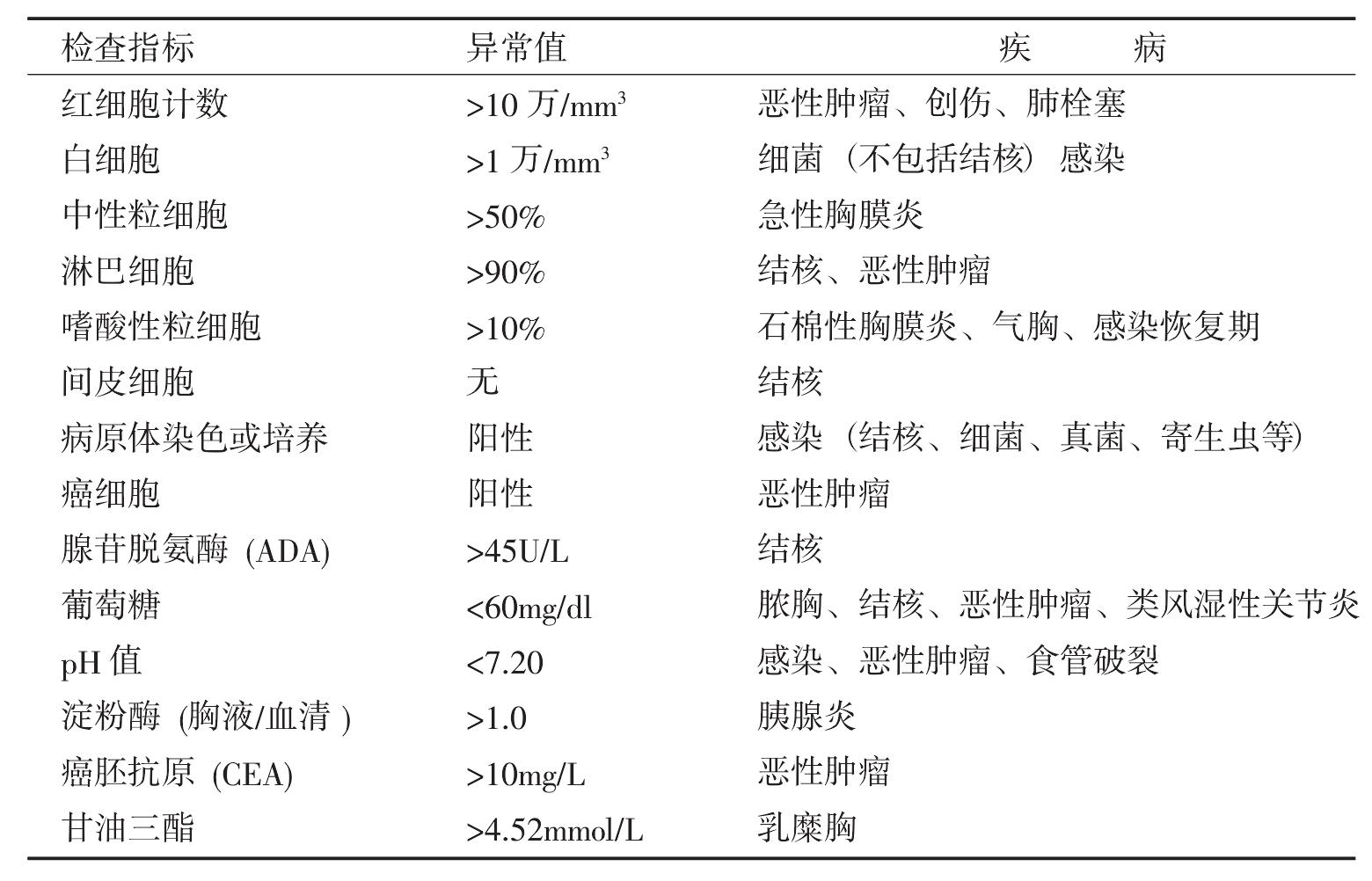 第三十六章 胸膜疾病