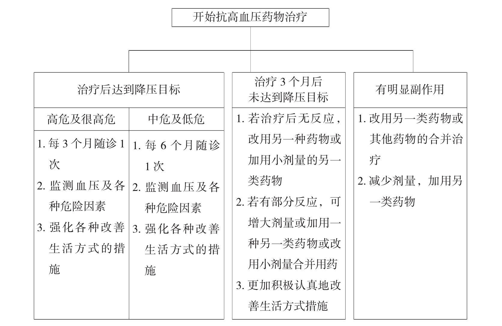 第五節(jié) 高血壓的治療原則