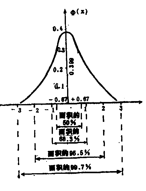 正态分布图怎么画手绘图片