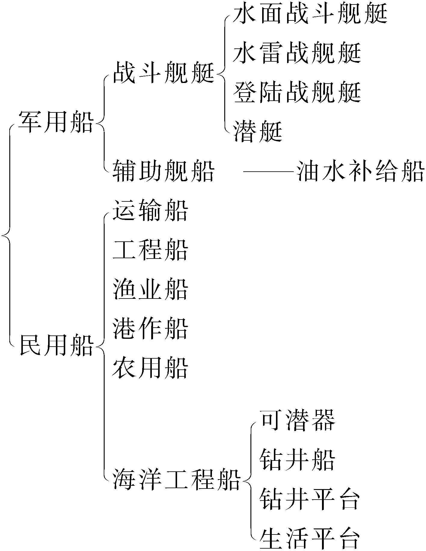 船的发展史顺序图片