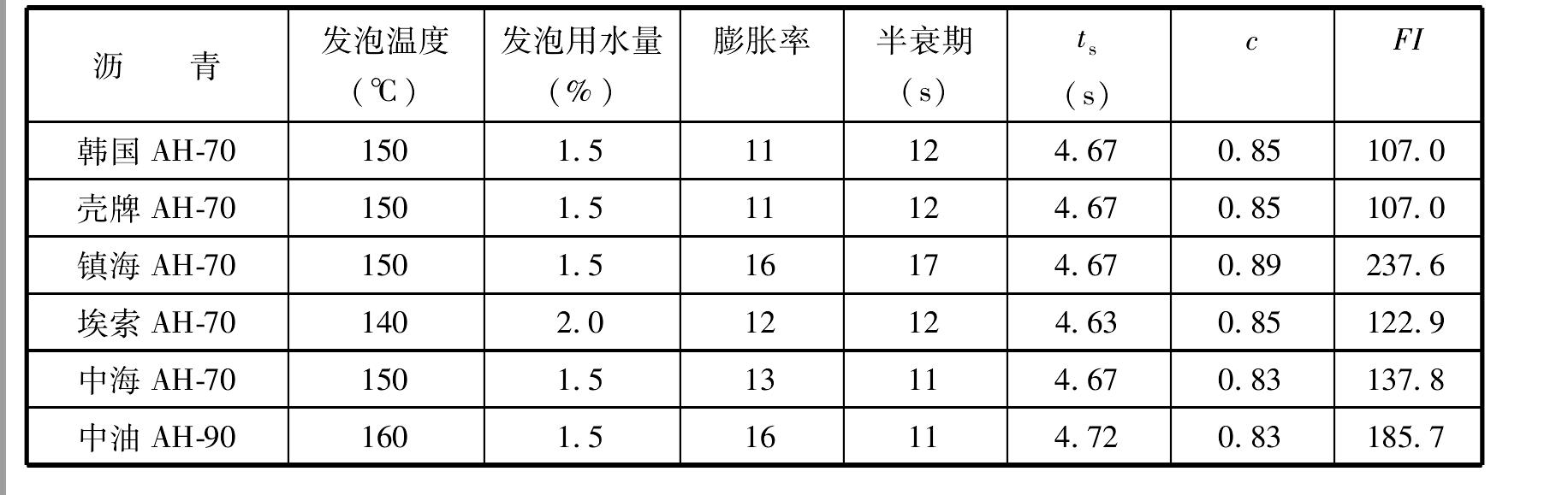 第三节 基于发泡指数的沥青发泡特性