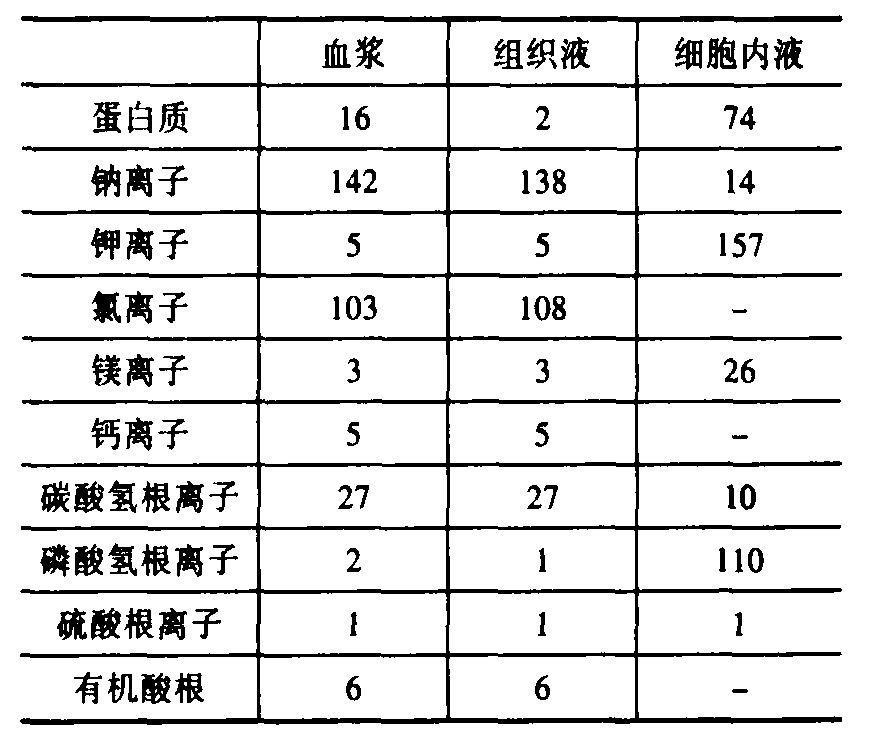 四、輸液療法