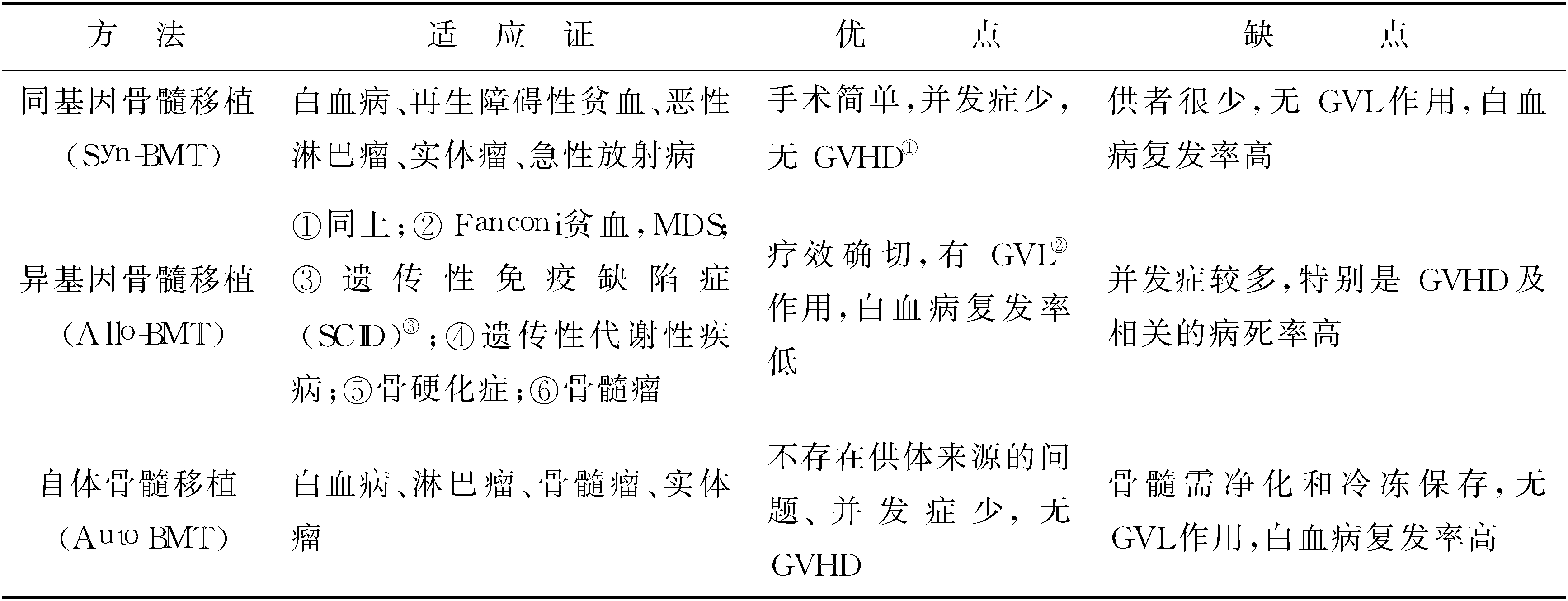 第一讲　造血干细胞移植