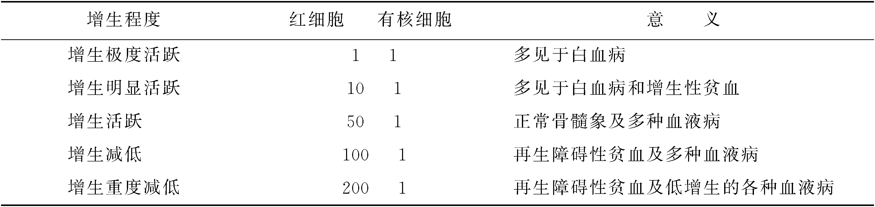 二、 有核細(xì)胞增生程度檢查