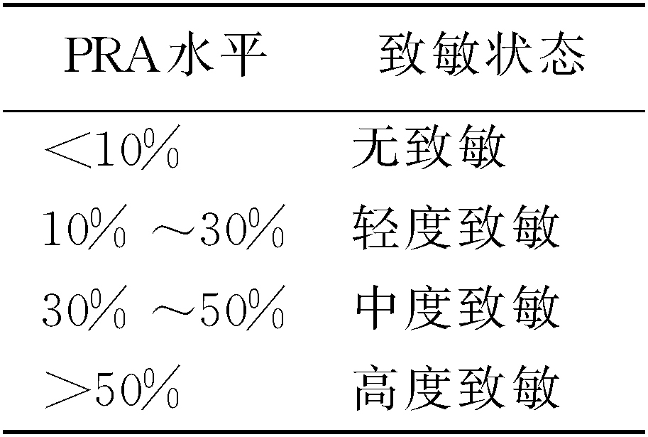 二、HLA抗體的測定