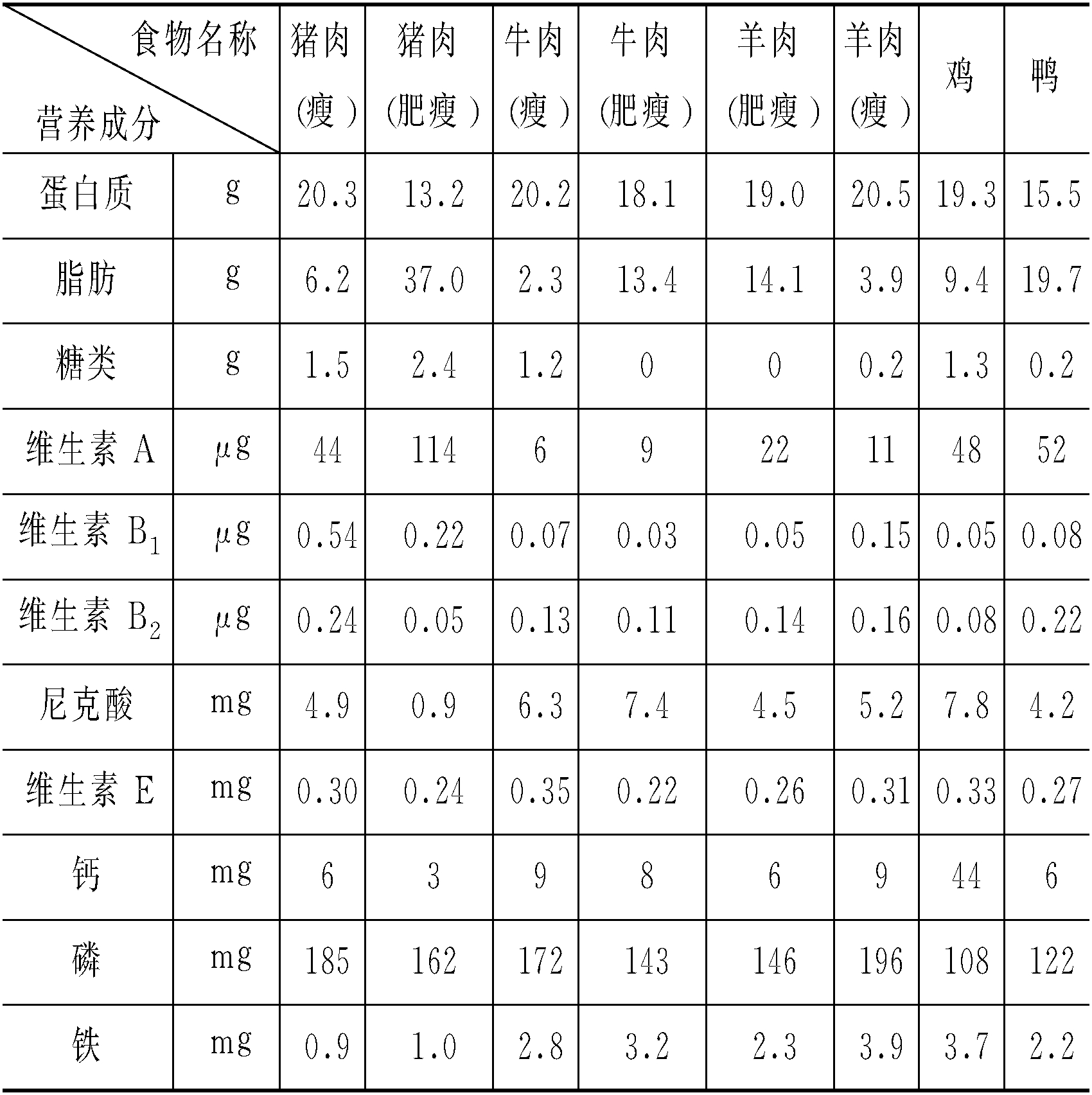 畜禽肉类营养素含量