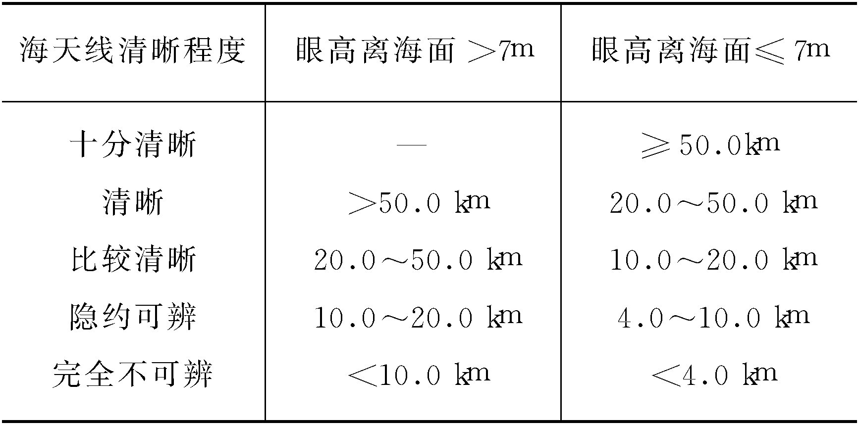 海面能见度