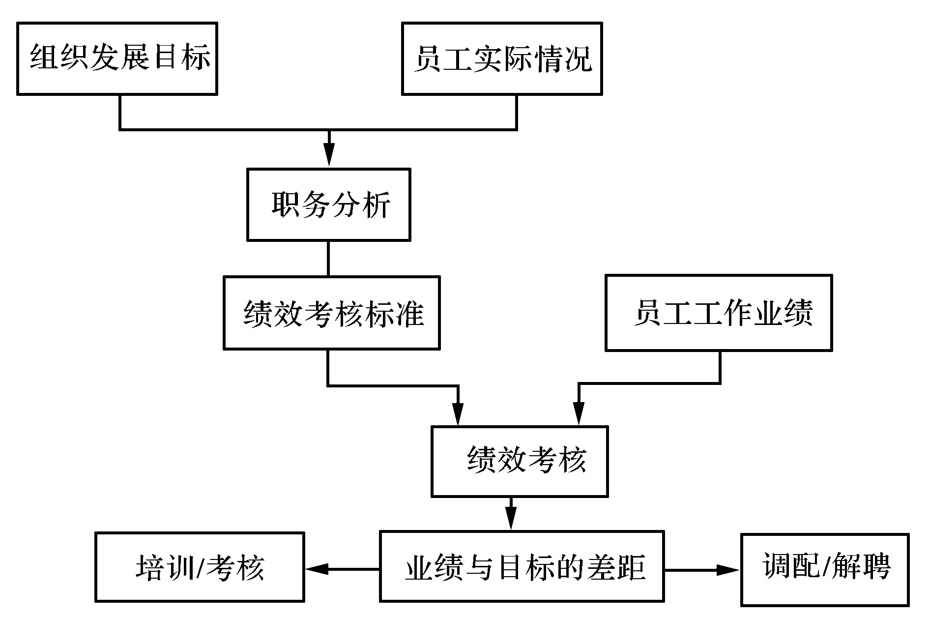五、護(hù)理人員的績(jī)效考核