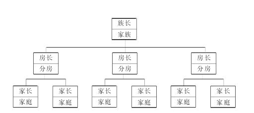 家族宗亲组织结构图图片