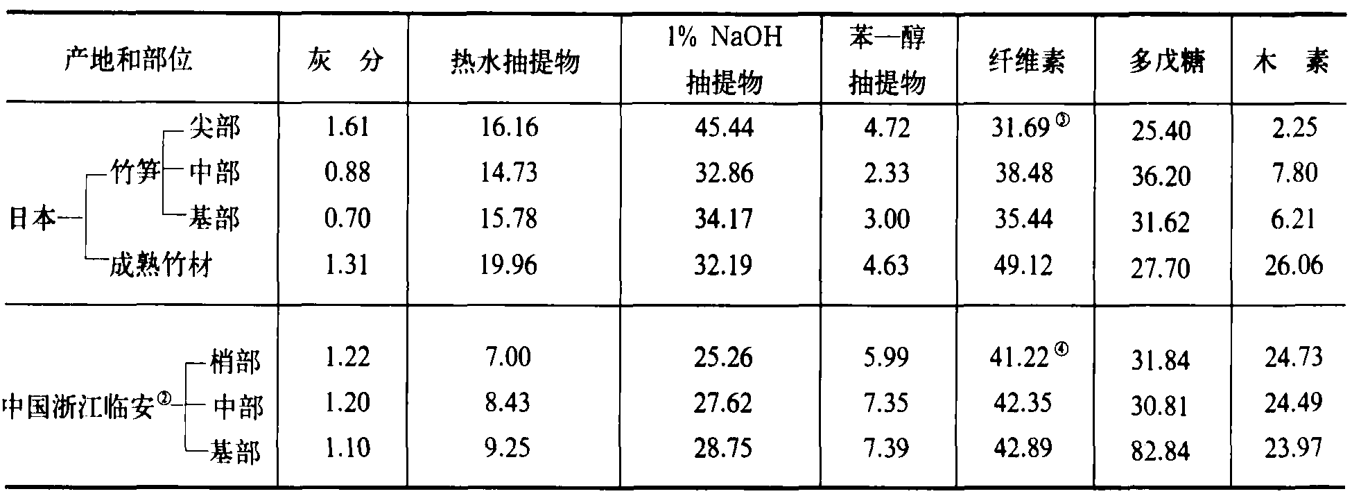 一、竹材的化学成分