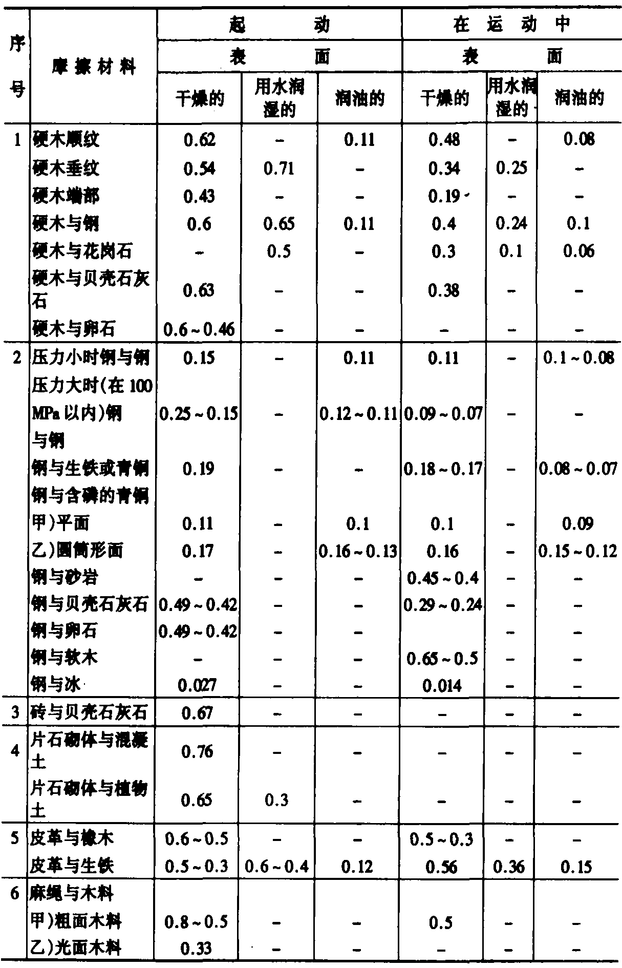 3-1-5 材料摩擦系数