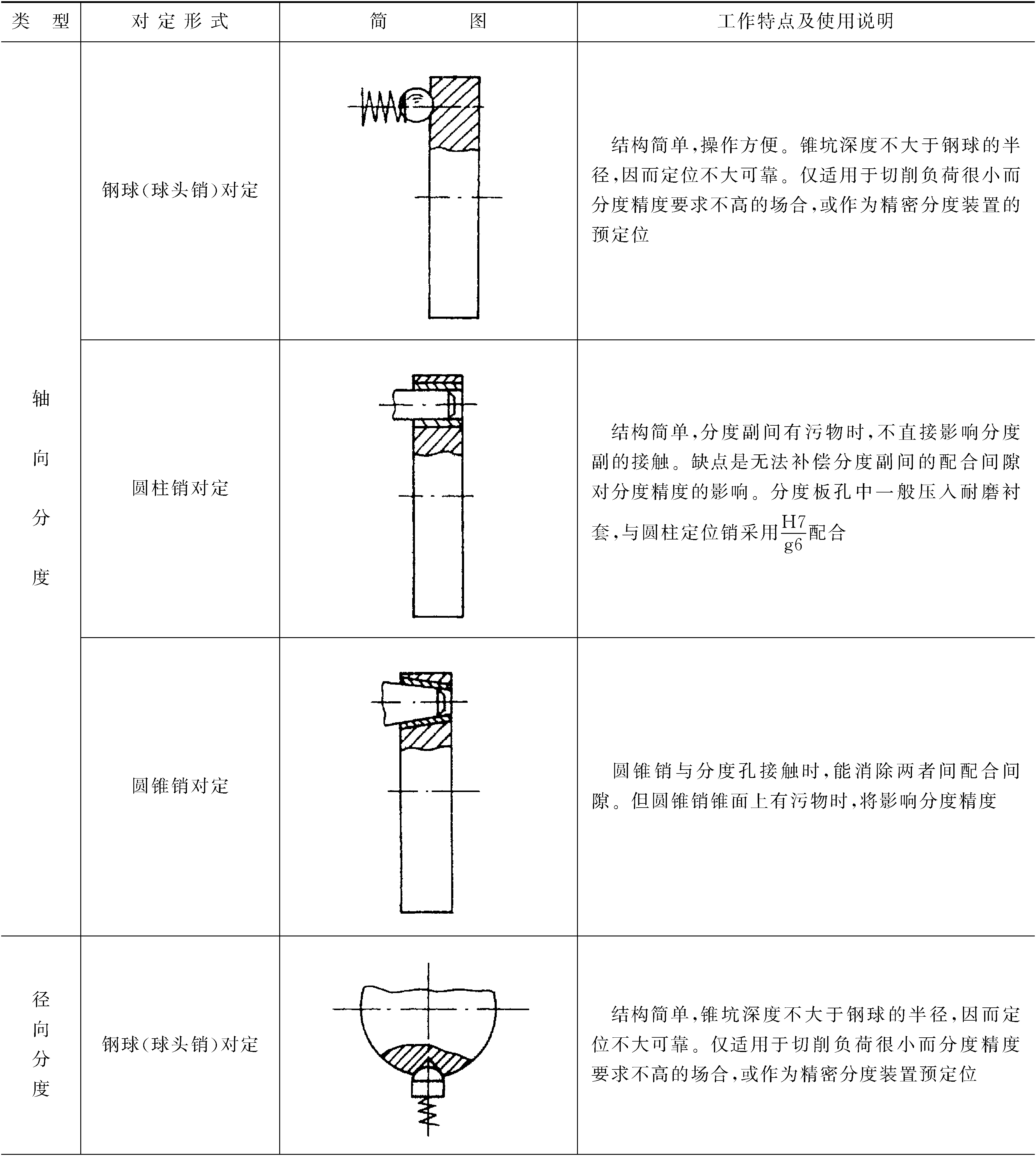 6.1 分度裝置的基本形式