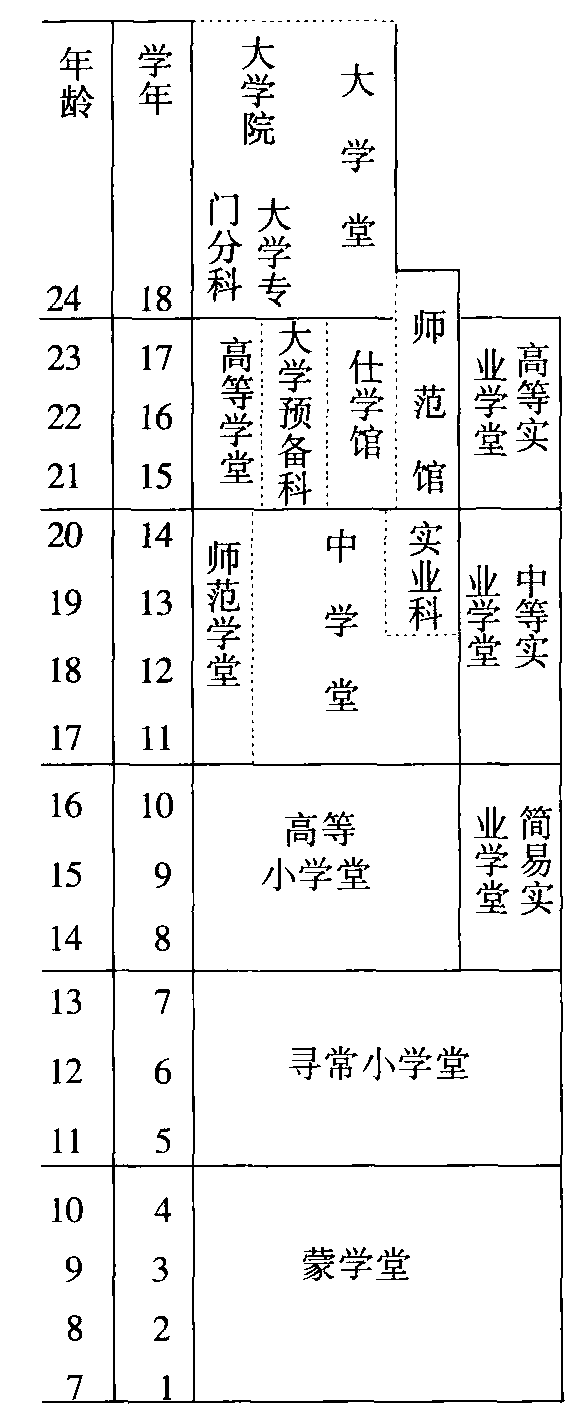 1902年的学校系统