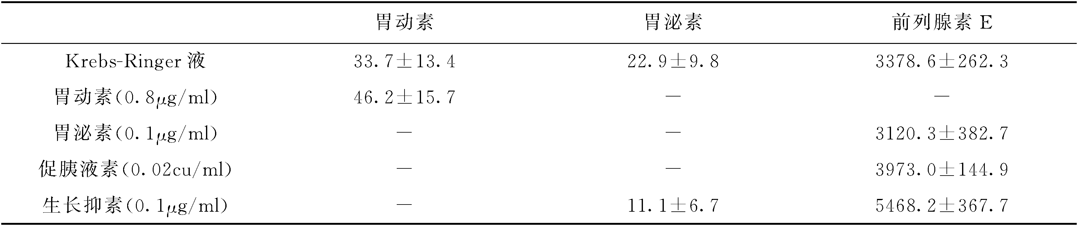 第三節　血管灌流動物離體胃、胰器官制備方法