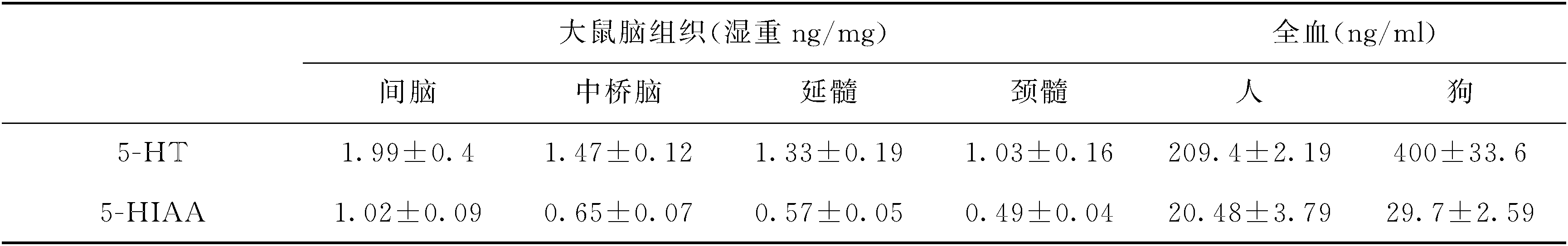 第八節　熒光分光光度法測定5-羥色胺和5-羥吲哚乙酸