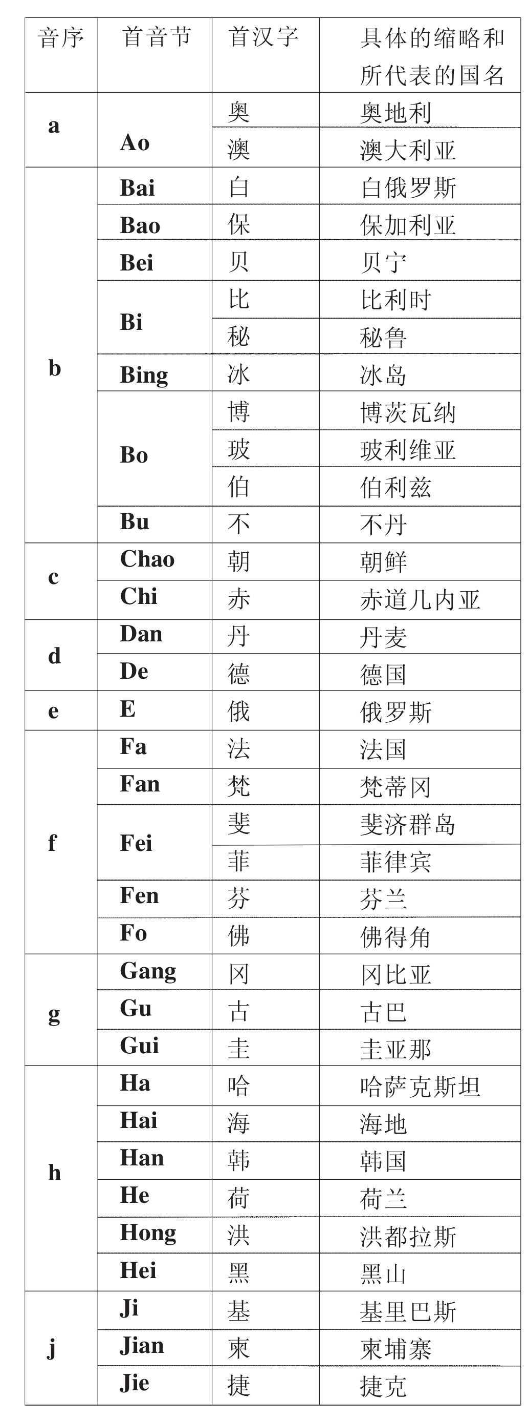 关于中译世界各国国名的缩略方式和它们的首字缩略式